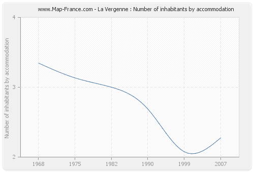 La Vergenne : Number of inhabitants by accommodation
